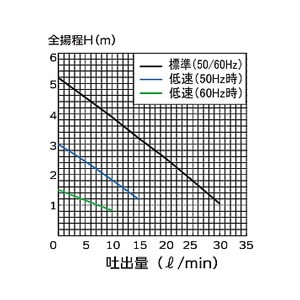 ハンデイーケミカルポンプ(ポリ缶ペール缶用)