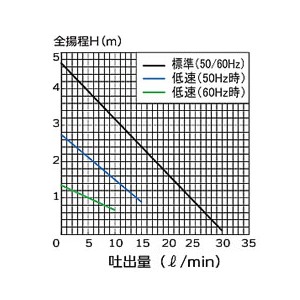 ハンデイーケミカルポンプ(ポリ缶ペール缶用)