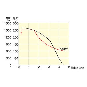 熱風発生機(工業用ドライヤー)大風量タイプインバーター付